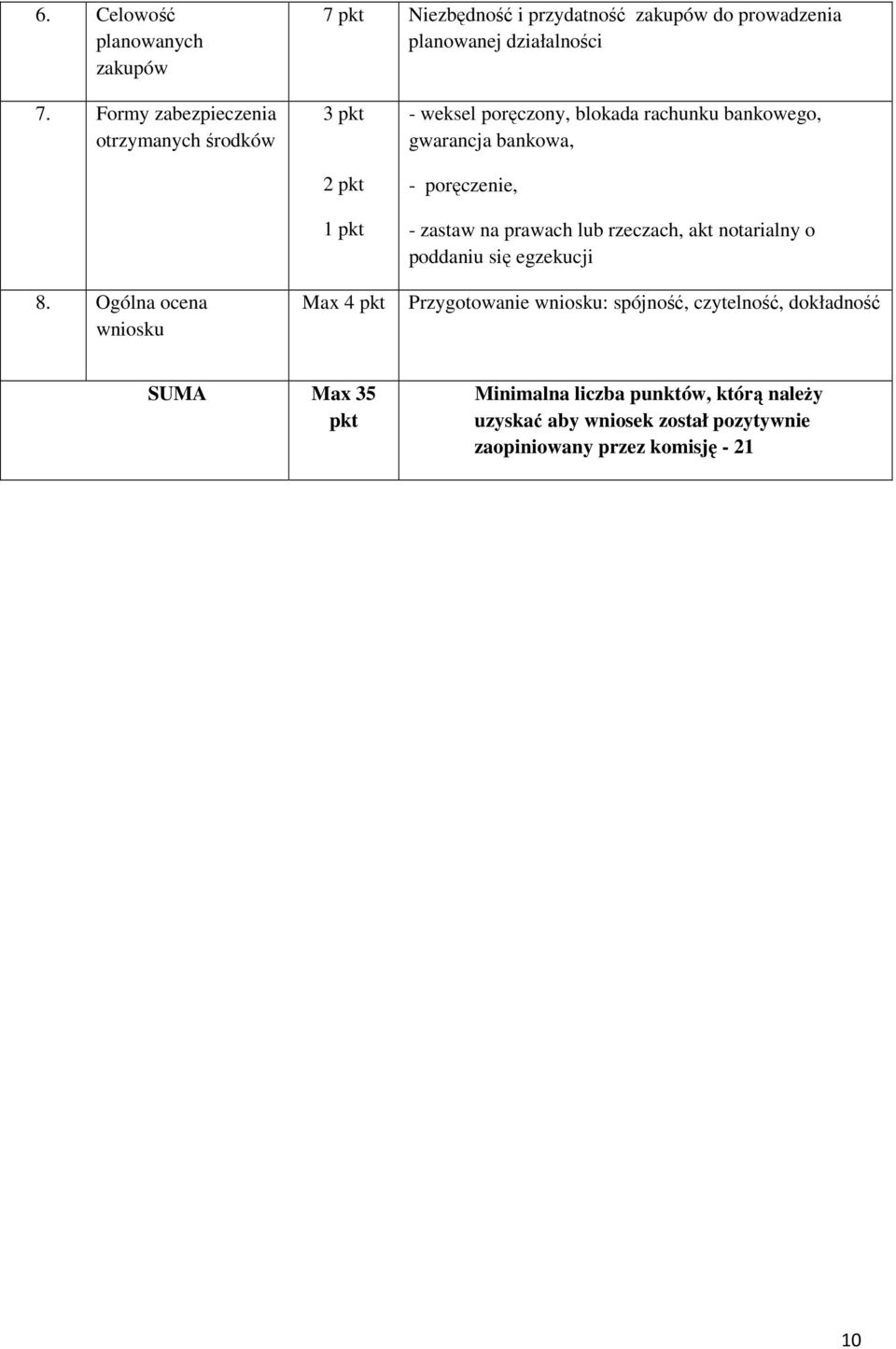 Ogólna ocena wniosku 3 pkt 2 pkt 1 pkt Max 4 pkt - weksel poręczony, blokada rachunku bankowego, gwarancja bankowa, - poręczenie, -