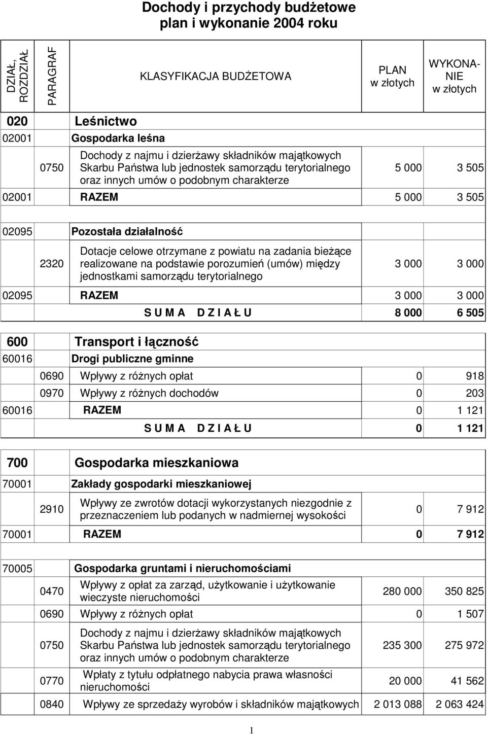 Dotacje celowe otrzymane z powiatu na zadania bieŝące realizowane na podstawie porozumień (umów) między jednostkami samorządu terytorialnego 3 000 3 000 02095 RAZEM 3 000 3 000 S U M A D Z I A Ł U 8