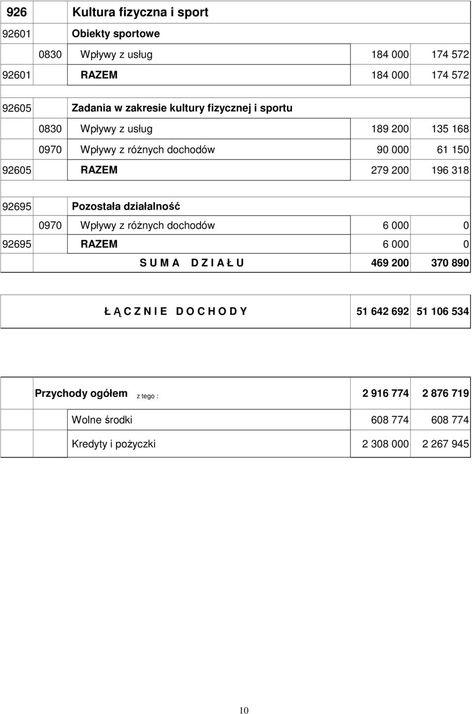 Pozostała działalność 0970 Wpływy z róŝnych dochodów 6 000 0 92695 RAZEM 6 000 0 S U M A D Z I A Ł U 469 200 370 890 Ł Ą C Z N I E D O C H O