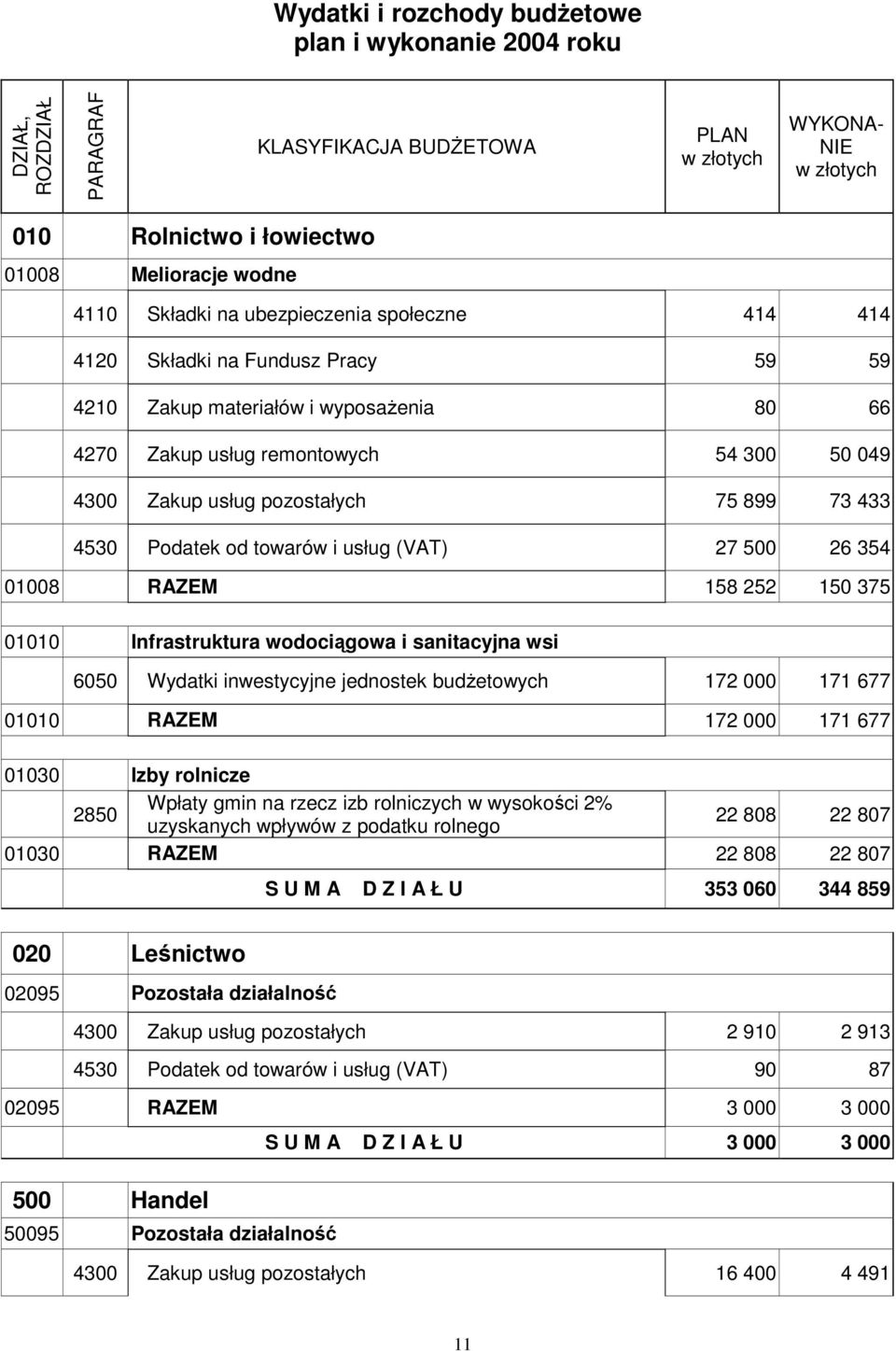 73 433 4530 Podatek od towarów i usług (VAT) 27 500 26 354 01008 RAZEM 158 252 150 375 01010 Infrastruktura wodociągowa i sanitacyjna wsi 6050 Wydatki inwestycyjne jednostek budŝetowych 172 000 171