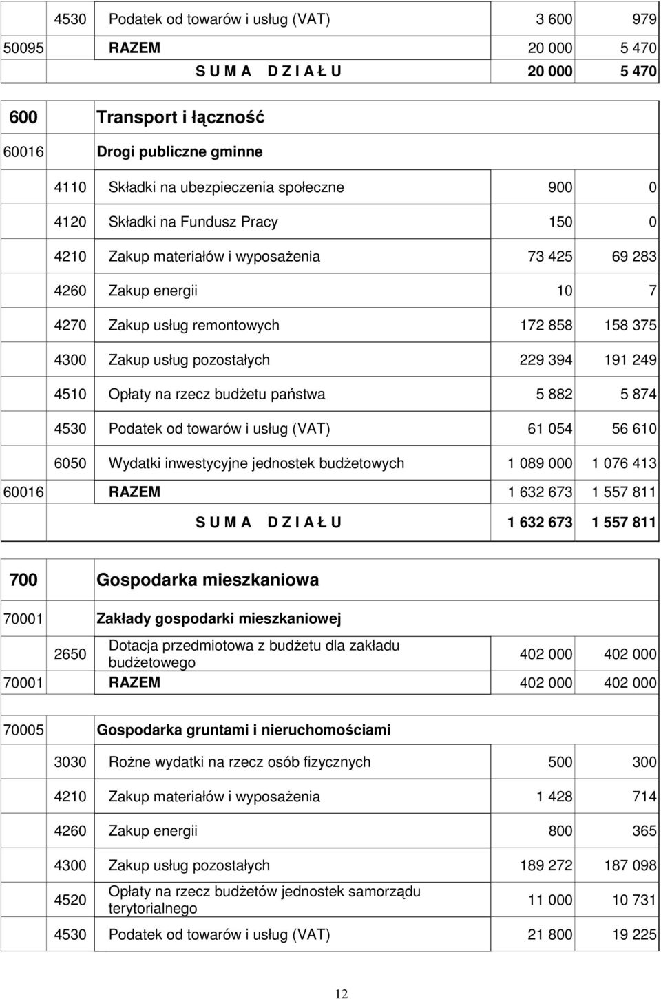 191 249 4510 Opłaty na rzecz budŝetu państwa 5 882 5 874 4530 Podatek od towarów i usług (VAT) 61 054 56 610 6050 Wydatki inwestycyjne jednostek budŝetowych 1 089 000 1 076 413 60016 RAZEM 1 632 673