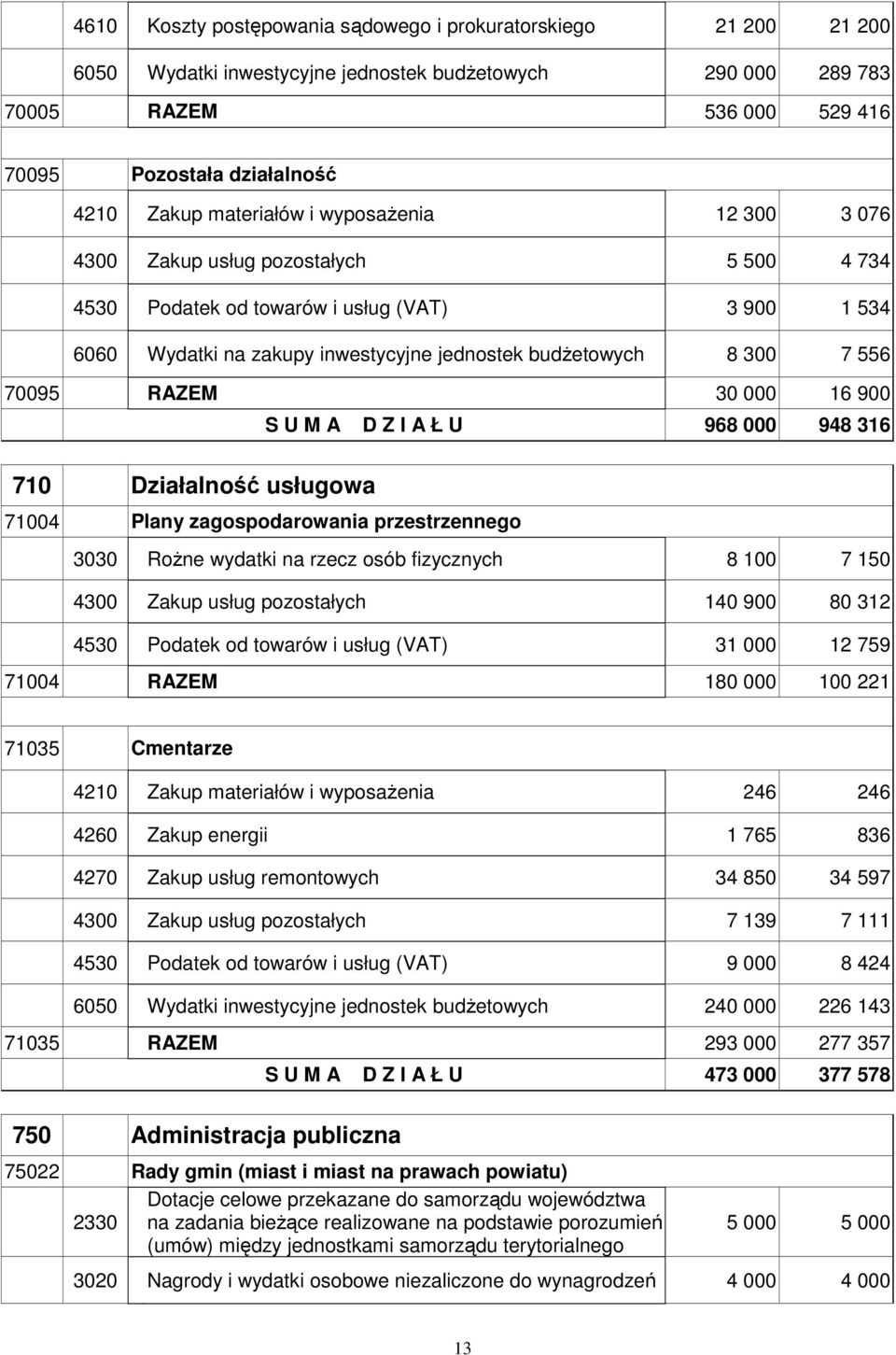 70095 RAZEM 30 000 16 900 S U M A D Z I A Ł U 968 000 948 316 710 Działalność usługowa 71004 Plany zagospodarowania przestrzennego 3030 RoŜne wydatki na rzecz osób fizycznych 8 100 7 150 4300 Zakup