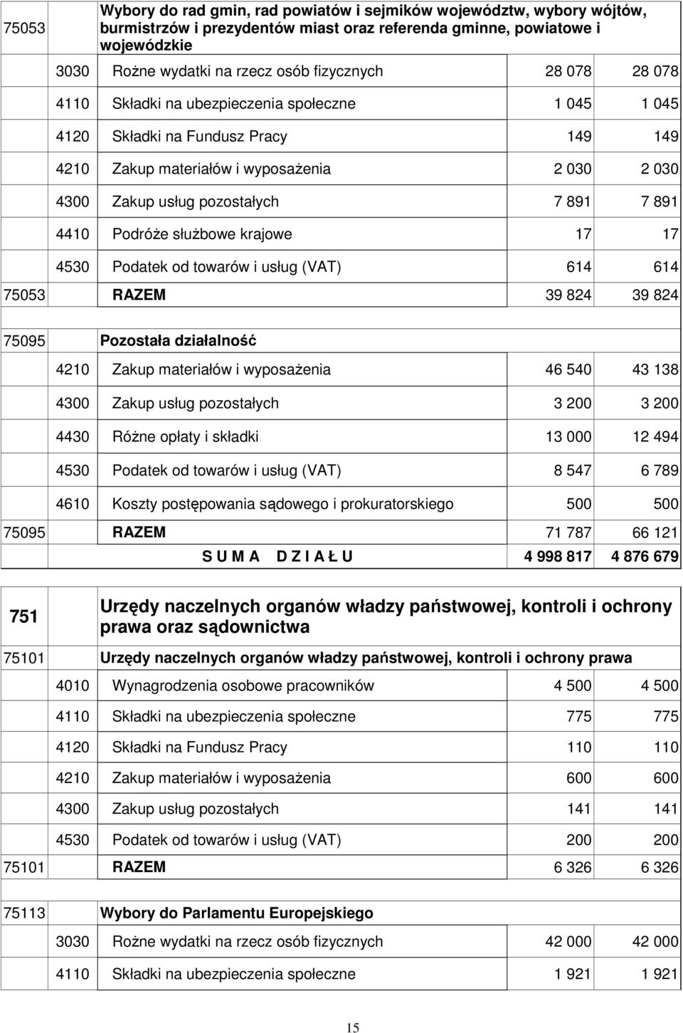 PodróŜe słuŝbowe krajowe 17 17 4530 Podatek od towarów i usług (VAT) 614 614 75053 RAZEM 39 824 39 824 75095 Pozostała działalność 4210 Zakup materiałów i wyposaŝenia 46 540 43 138 4300 Zakup usług