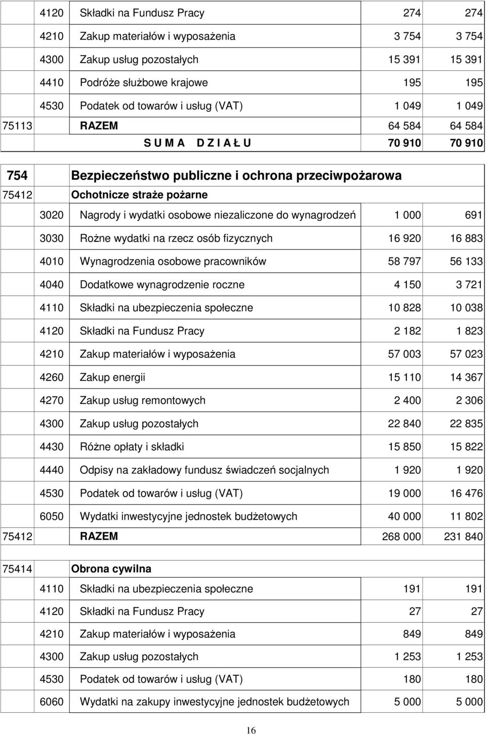 niezaliczone do wynagrodzeń 1 000 691 3030 RoŜne wydatki na rzecz osób fizycznych 16 920 16 883 4010 Wynagrodzenia osobowe pracowników 58 797 56 133 4040 Dodatkowe wynagrodzenie roczne 4 150 3 721