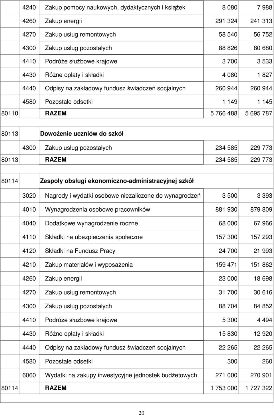 695 787 80113 DowoŜenie uczniów do szkół 4300 Zakup usług pozostałych 234 585 229 773 80113 RAZEM 234 585 229 773 80114 Zespoły obsługi ekonomiczno-administracyjnej szkół 3020 Nagrody i wydatki