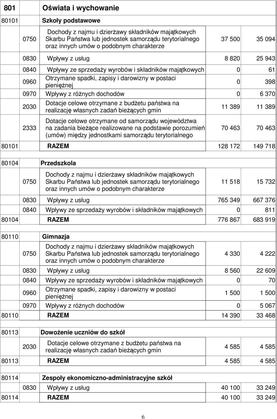 róŝnych dochodów 0 6 370 2030 2333 Dotacje celowe otrzymane z budŝetu państwa na realizację własnych zadań bieŝących gmin Dotacje celowe otrzymane od samorządu województwa na zadania bieŝące