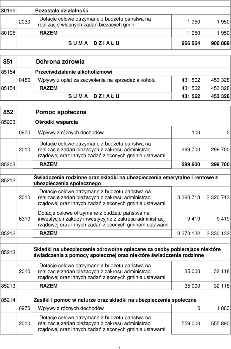 społeczna 85203 Ośrodki wsparcia 0970 Wpływy z róŝnych dochodów 100 0 2010 Dotacje celowe otrzymane z budŝetu państwa na realizację zadań bieŝących z zakresu administracji rządowej oraz innych zadań