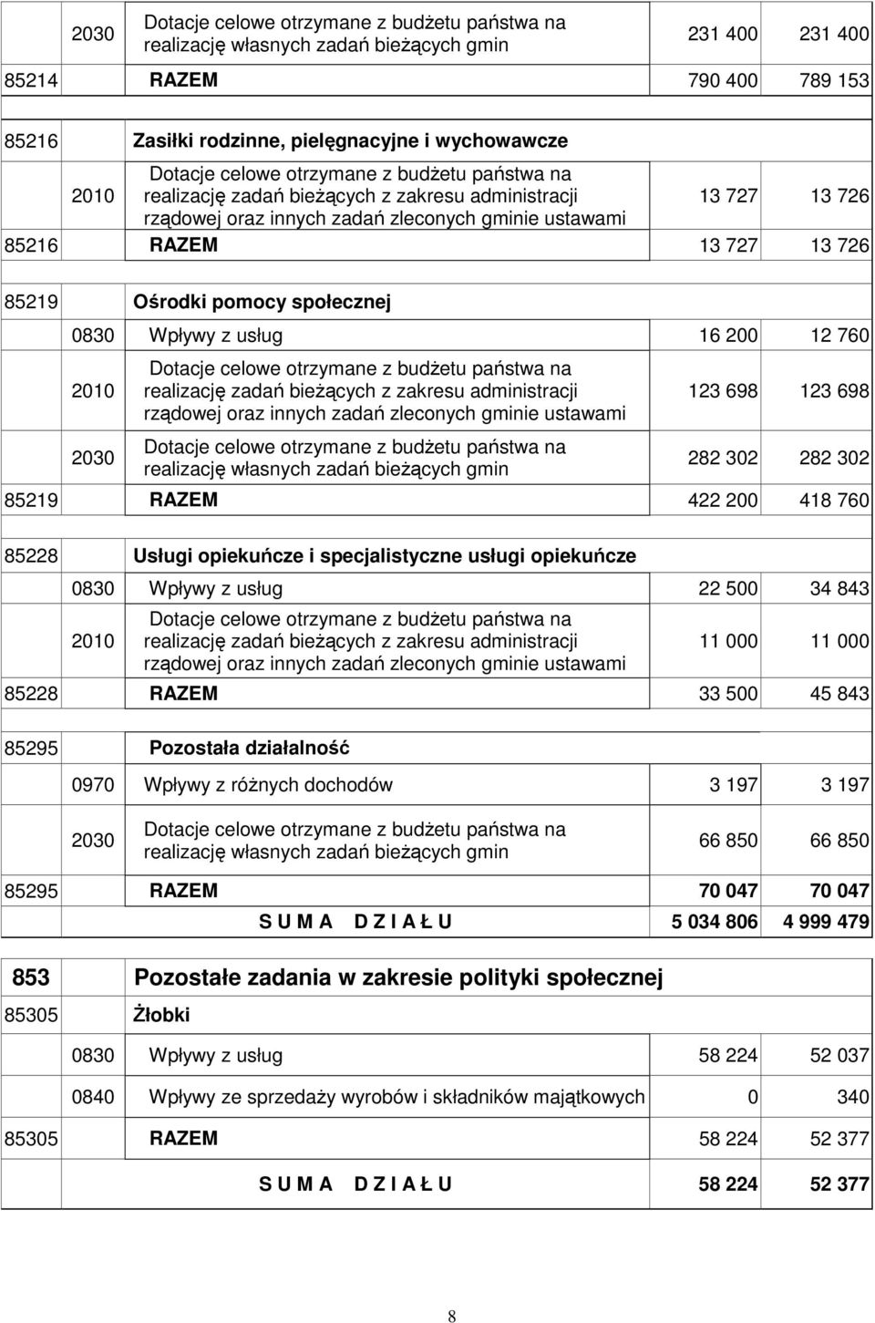 Ośrodki pomocy społecznej 0830 Wpływy z usług 16 200 12 760 2010 2030 Dotacje celowe otrzymane z budŝetu państwa na realizację zadań bieŝących z zakresu administracji rządowej oraz innych zadań