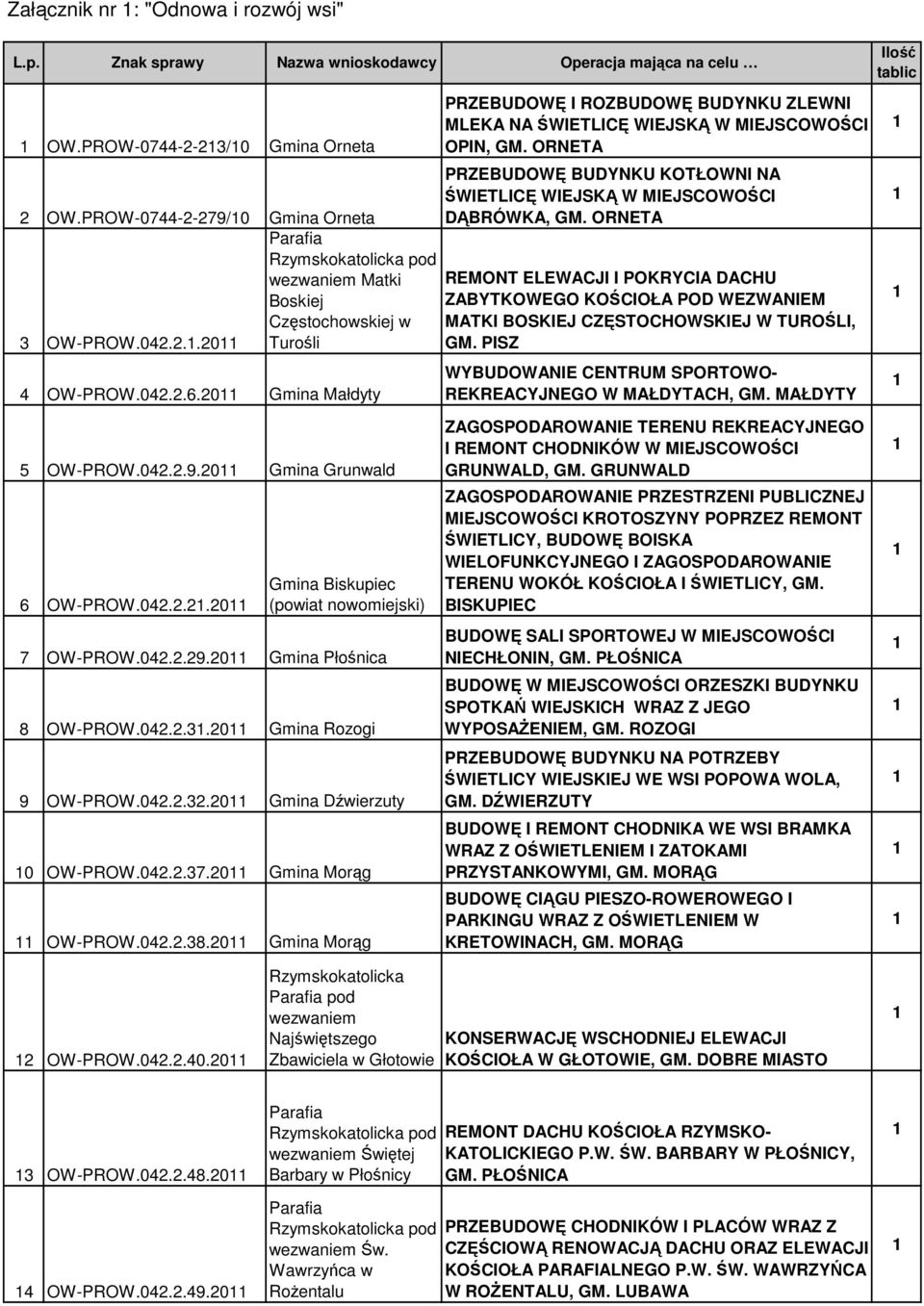 042.2.32.20 Gmina Dźwierzuty 0 OW-PROW.042.2.37.20 Gmina Morąg OW-PROW.042.2.38.20 Gmina Morąg PRZEBUDOWĘ I ROZBUDOWĘ BUDYNKU ZLEWNI MLEKA NA ŚWIETLICĘ WIEJSKĄ W MIEJSCOWOŚCI OPIN, GM.