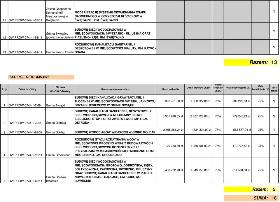 PROW-0744--6/ Gmina Iłowo - Osada ROZBUDOWĘ KANALIZACJI SANITARNEJ I DESZCZOWEJ W MIEJSCOWOŚCI BIAŁUTY, GM. IŁOWO - OSADA Razem: 3 TABLICE REKLAMOWE L.p.