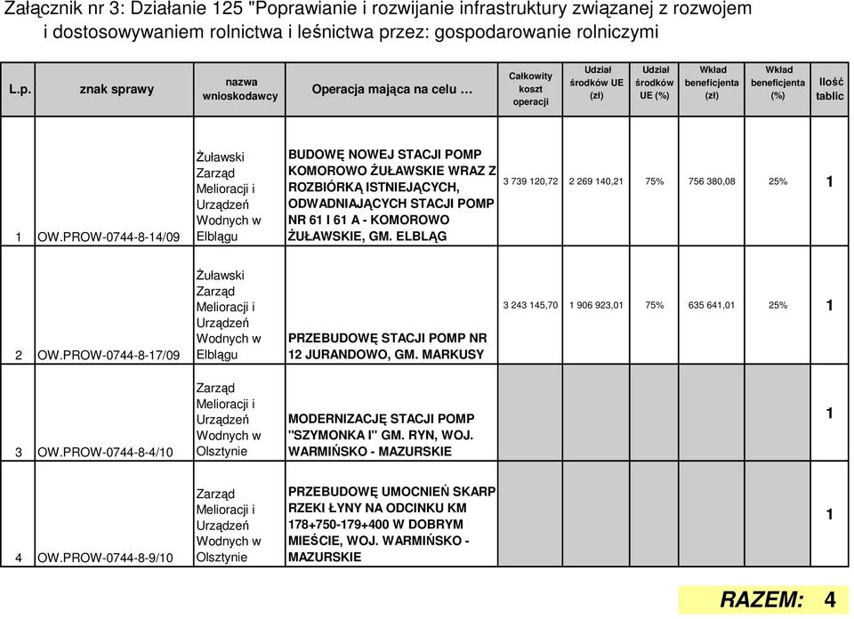 ELBLĄG 3 739 20,72 2 269 40,2 75% 756 380,08 25% 2 OW.PROW-0744-8-7/09 śuławski Elblągu PRZEBUDOWĘ STACJI POMP NR 2 JURANDOWO, GM. MARKUSY 3 243 45,70 906 923,0 75% 635 64,0 25% 3 OW.