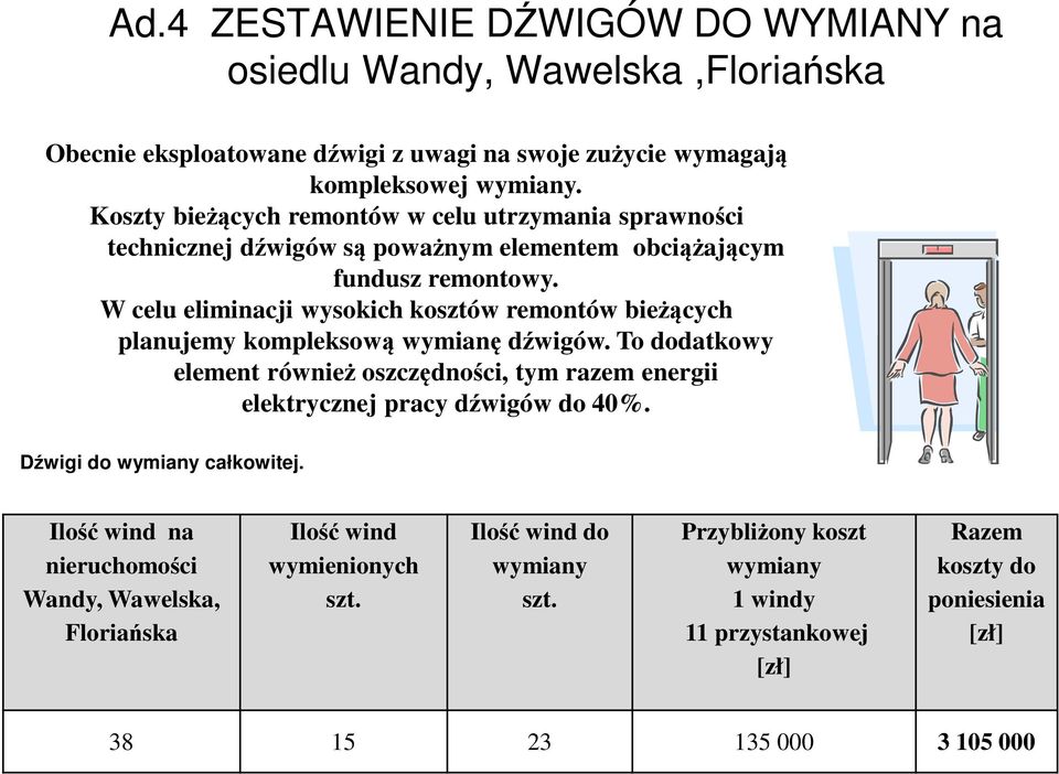 W celu eliminacji wysokich kosztów remontów bieżących planujemy kompleksową wymianę dźwigów.