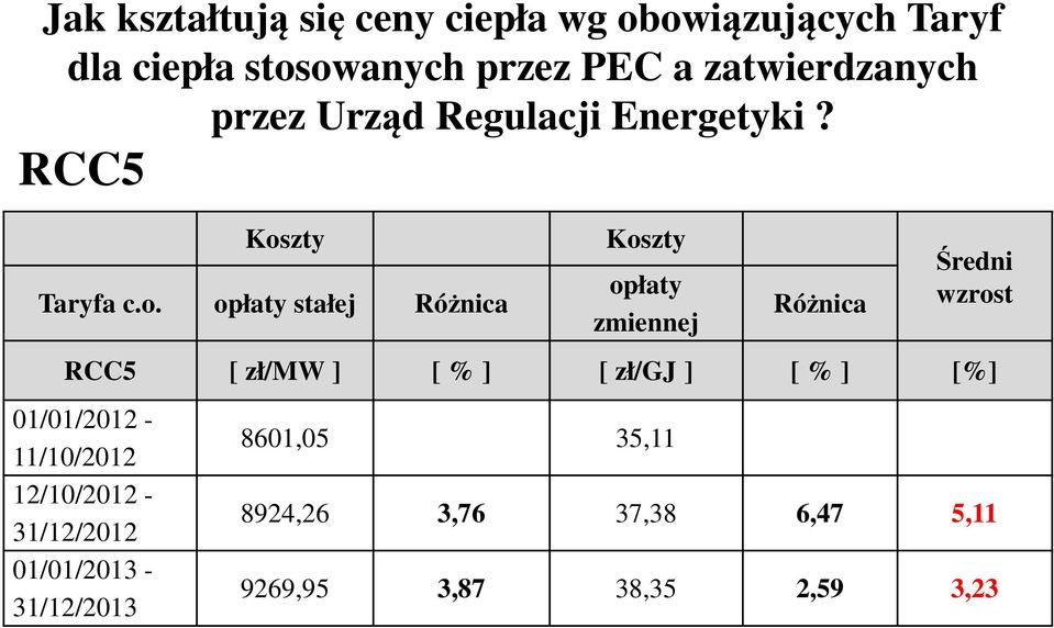 zty Taryfa c.o.