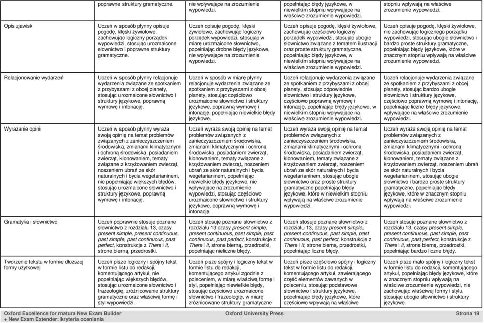 żywiołowe, zachowując częściowo logiczny porządek wypowiedzi, stosując ubogie słownictwo związane z tematem ilustracji oraz proste struktury gramatyczne, właściwe zrozumienie Uczeń opisuje pogodę,