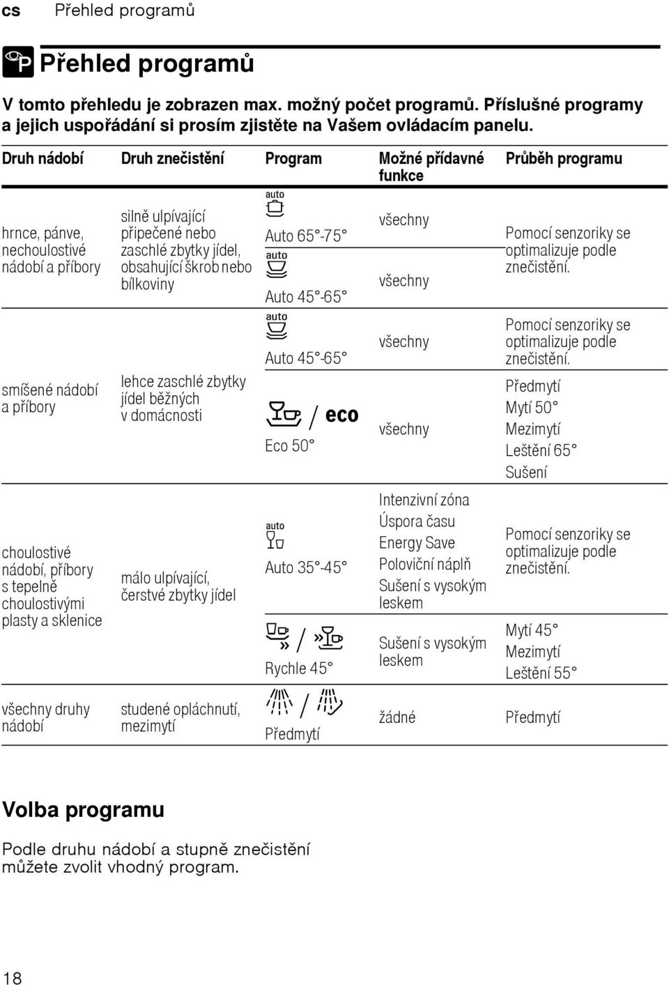 druhy nбdobн siln ulpнvajнcн pipeиenй nebo zaschlй zbytky jнdel, obsahujнcн љkrob nebo bнlkoviny lehce zaschlй zbytky jнdel bћnэch vdomбcnosti mбlo ulpнvajнcн, иerstvй zbytky jнdel studenй