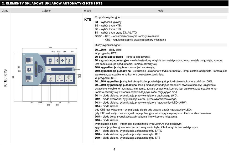 otwarta; D1 sygnalizacja pulsacyjna układ ustawiony w trybie termostatycznym, temp. została osiągnięta, komora jest zamknięta, po spadku temp. komora otworzy się.