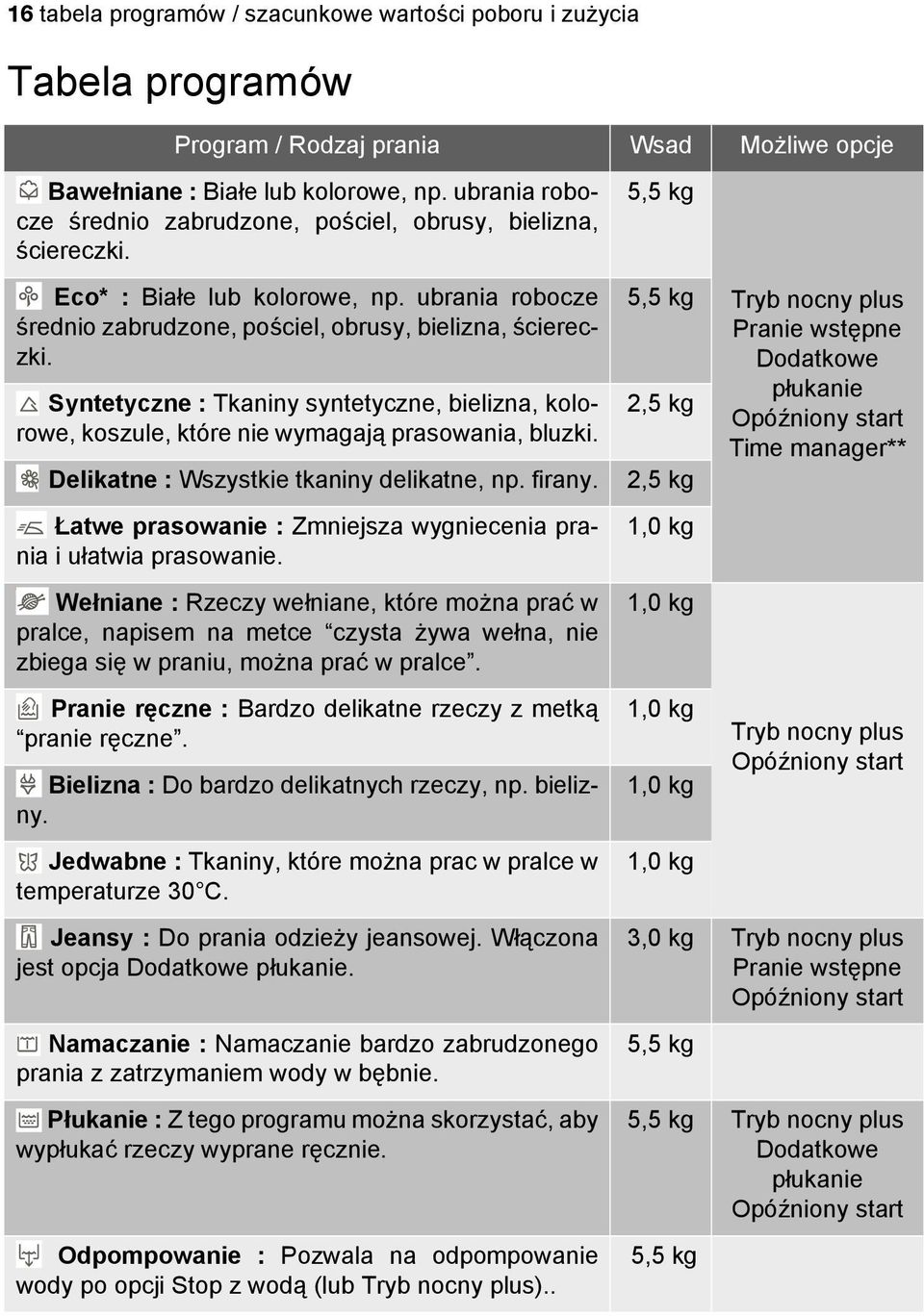 Syntetyczne : Tkaniny syntetyczne, bielizna, kolorowe, koszule, które nie wymagają prasowania, bluzki. Delikatne : Wszystkie tkaniny delikatne, np. firany.