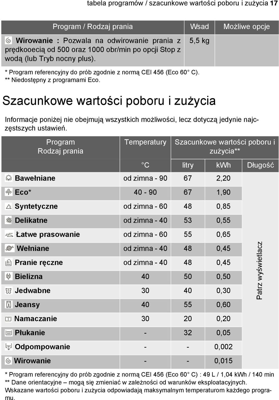 Szacunkowe wartości poboru i zużycia Informacje poniżej nie obejmują wszystkich możliwości, lecz dotyczą jedynie najczęstszych ustawień.