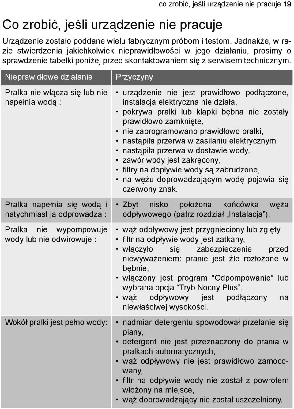 Nieprawidłowe działanie Pralka nie włącza się lub nie napełnia wodą : Pralka napełnia się wodą i natychmiast ją odprowadza : Pralka nie wypompowuje wody lub nie odwirowuje : Wokół pralki jest pełno