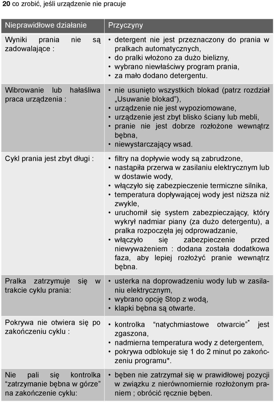 pralkach automatycznych, do pralki włożono za dużo bielizny, wybrano niewłaściwy program prania, za mało dodano detergentu.