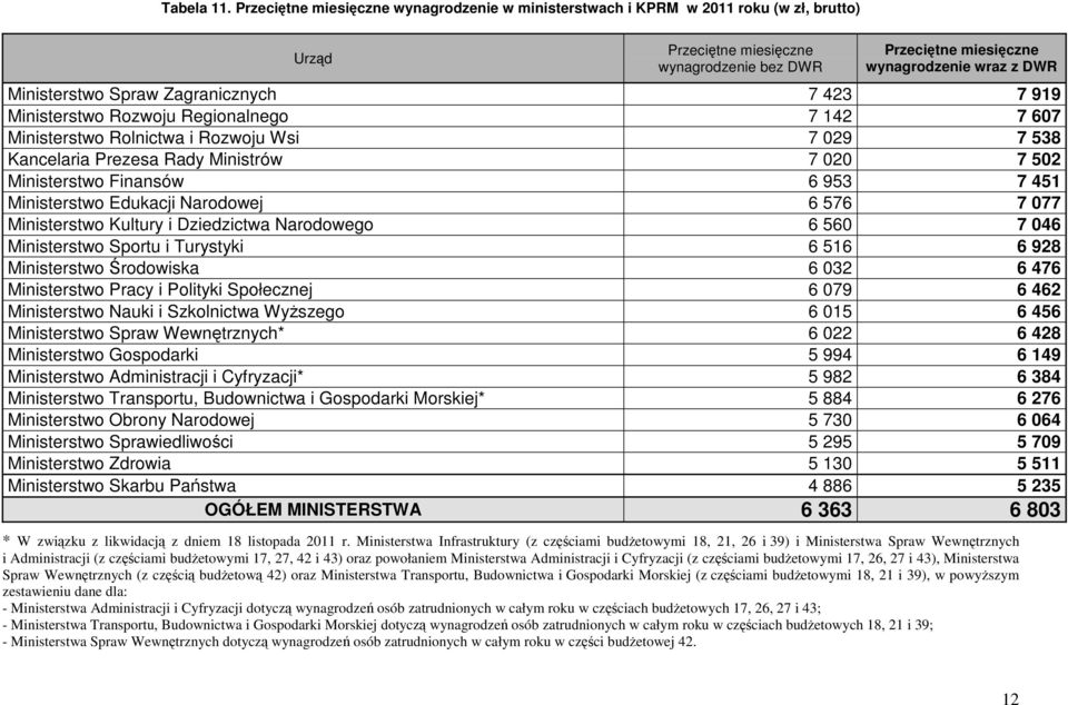 142 7 607 Ministerstwo Rolnictwa i Rozwoju Wsi 7 029 7 538 Kancelaria Prezesa Rady Ministrów 7 020 7 502 Ministerstwo Finansów 6 953 7 451 Ministerstwo Edukacji Narodowej 6 576 7 077 Ministerstwo