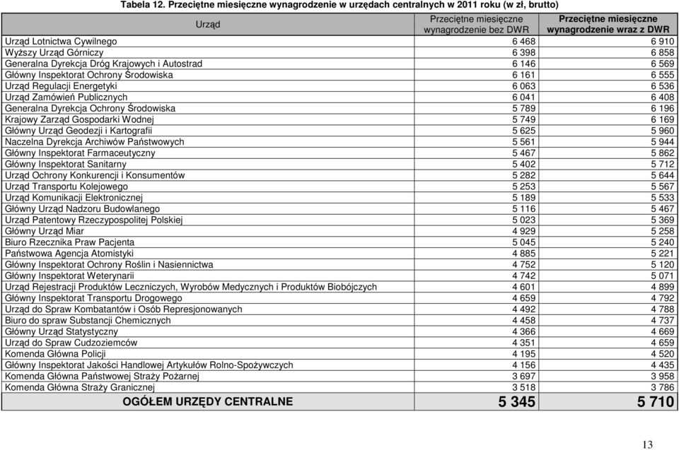 Dyrekcja Dróg Krajowych i Autostrad 6 146 6 569 Główny Inspektorat Ochrony Środowiska 6 161 6 555 Urząd Regulacji Energetyki 6 063 6 536 Urząd Zamówień Publicznych 6 041 6 408 Generalna Dyrekcja