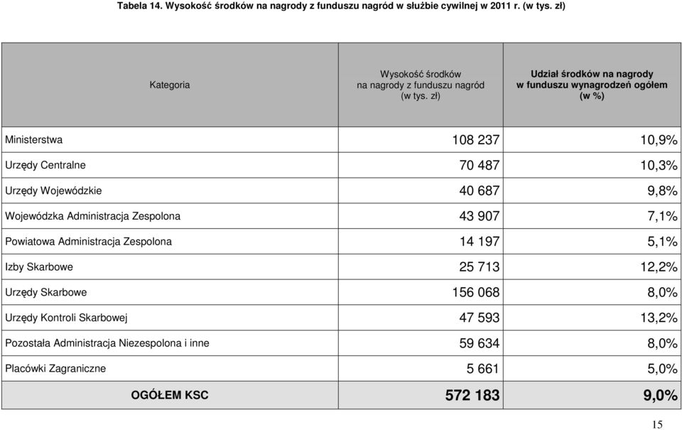 zł) Udział środków na nagrody w funduszu wynagrodzeń ogółem Ministerstwa 108 237 10,9% Urzędy Centralne 70 487 10,3% Urzędy Wojewódzkie 40 687 9,8%