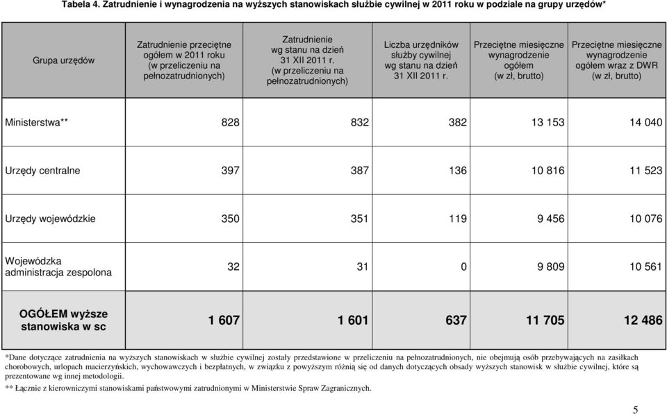 pełnozatrudnionych) Zatrudnienie wg stanu na dzień 31 XII 2011 r. (w przeliczeniu na pełnozatrudnionych) Liczba urzędników służby cywilnej wg stanu na dzień 31 XII 2011 r.