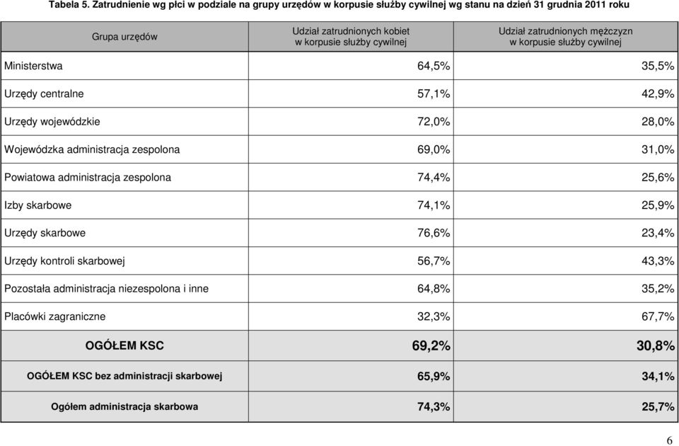 cywilnej Udział zatrudnionych mężczyzn w korpusie służby cywilnej Ministerstwa 64,5% 35,5% Urzędy centralne 57,1% 42,9% Urzędy wojewódzkie 72,0% 28,0% Wojewódzka administracja