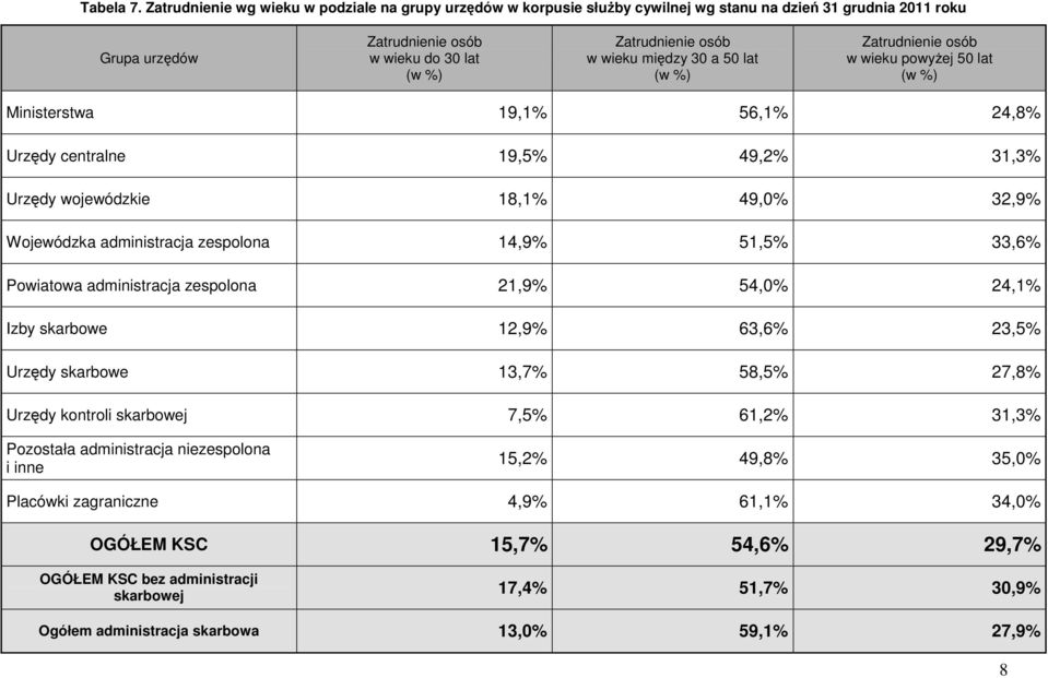 powyżej 50 lat Ministerstwa 19,1% 56,1% 24,8% Urzędy centralne 19,5% 49,2% 31,3% Urzędy wojewódzkie 18,1% 49,0% 32,9% Wojewódzka administracja zespolona 14,9% 51,5% 33,6% Powiatowa