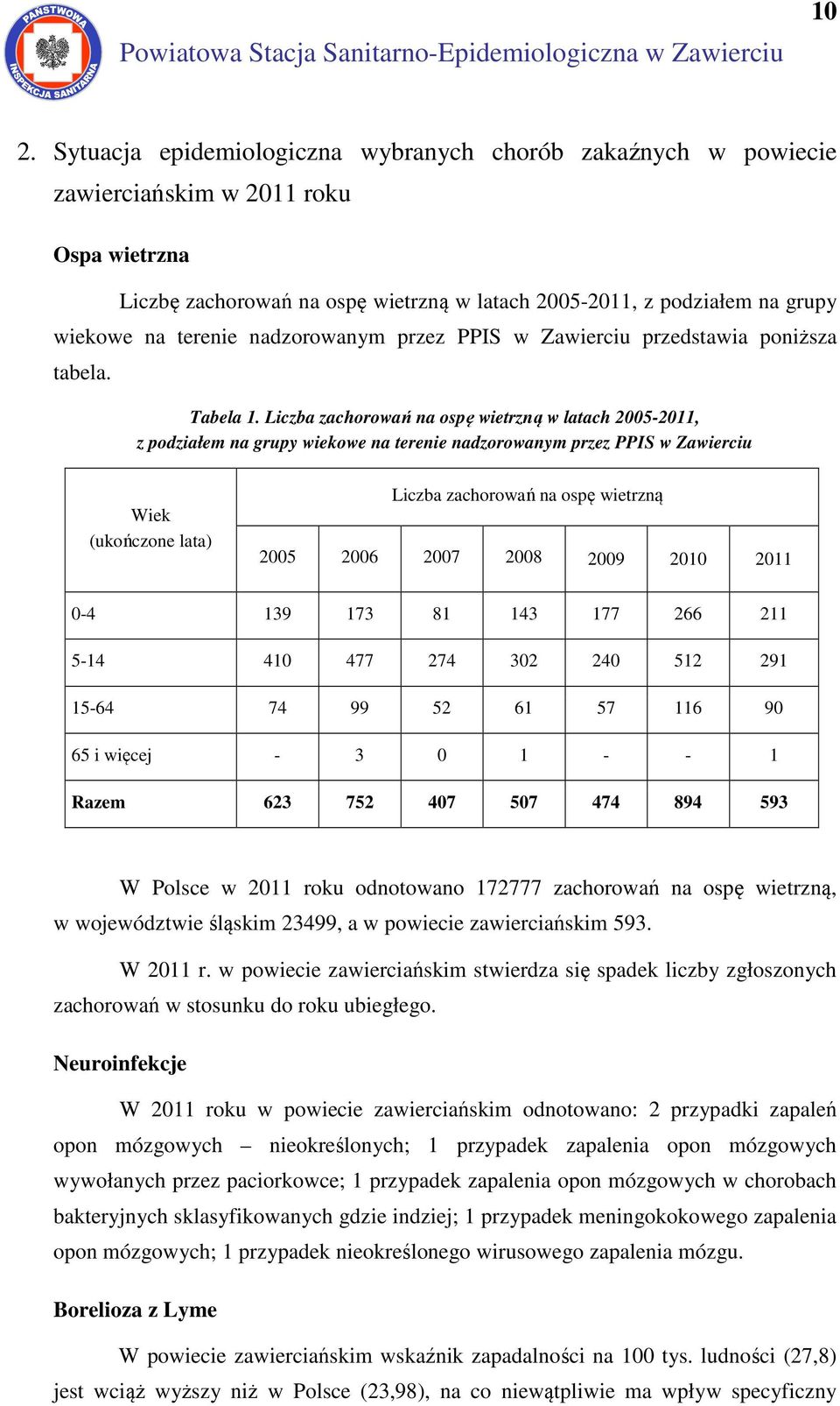 nadzorowanym przez PPIS w Zawierciu przedstawia poniższa tabela. Tabela 1.