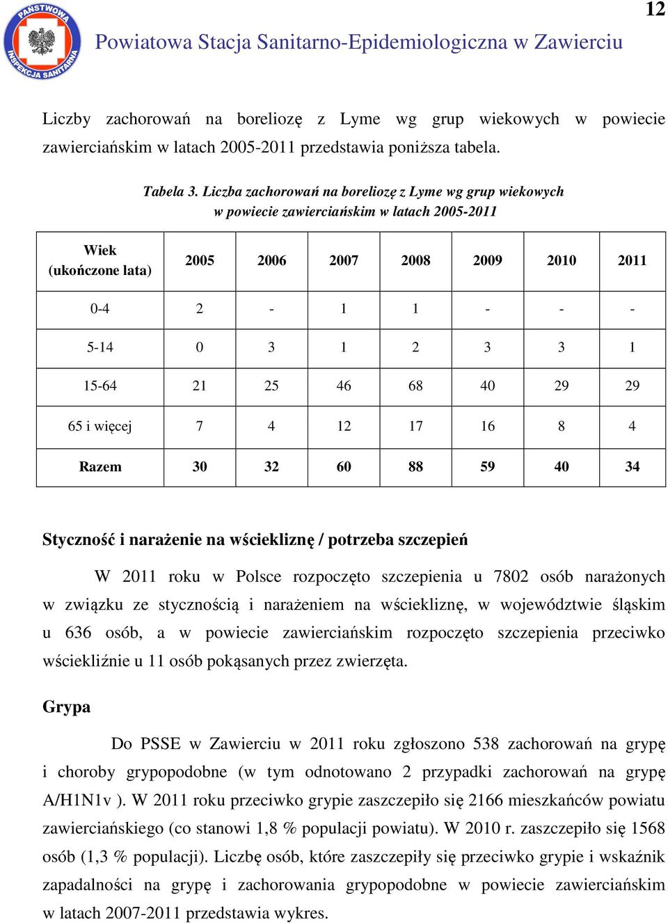 68 40 29 29 65 i więcej 7 4 12 17 16 8 4 Razem 30 32 60 88 59 40 34 Styczność i narażenie na wściekliznę / potrzeba szczepień W 2011 roku w Polsce rozpoczęto szczepienia u 7802 osób narażonych w
