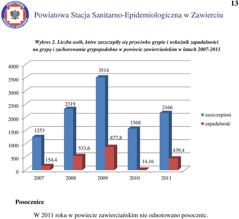 grypopodobne w powiecie zawierciańskim w latach 20072011 4000 3500 3514 3000 2500 2000 1500 1000 1253 2319