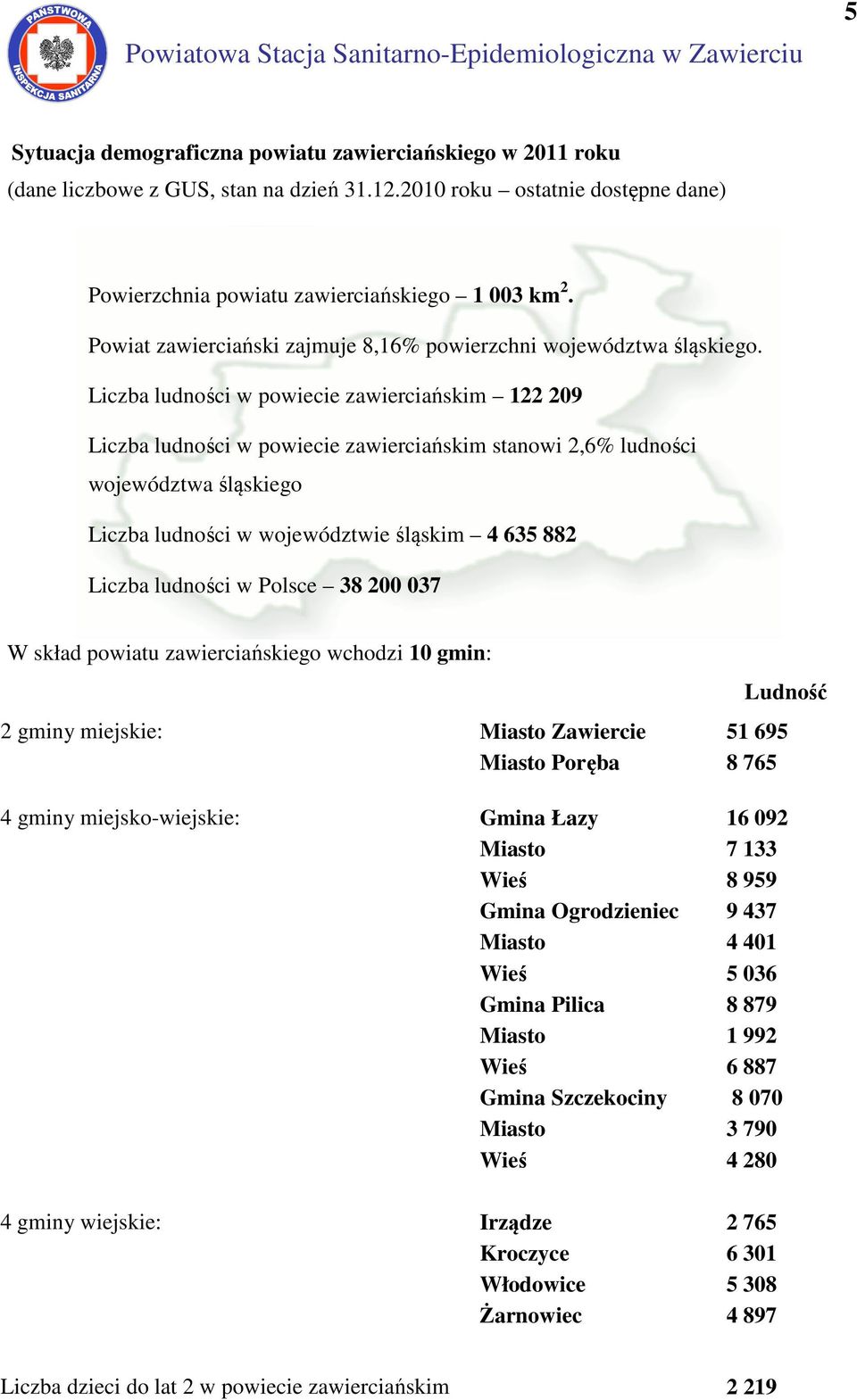 Liczba ludności w powiecie zawierciańskim 122 209 Liczba ludności w powiecie zawierciańskim stanowi 2,6% ludności województwa śląskiego Liczba ludności w województwie śląskim 4 635 882 Liczba