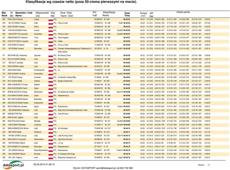 23 +0:13:51 0:03:55 / 159 0:11:24 / 180 0:14:07 / 193 0:20:45 / 221 0:27:06 364 2240 ZDONEK Andrzej Dobra POL 83 M30/132 M / 347 00:43:54 04.