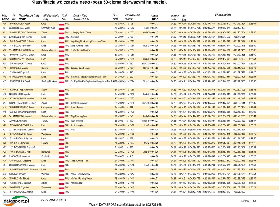 25 +0:14:15 0:28:19 / 2913 0:12:49 / 572 0:15:36 / 528 0:22:10 / 422 402 2893 MIERZYŃSKI Sebastian Zelów POL / Bieging Team Zelów 89 M20/113 M / 383 Stud/45 00:44:17 04.