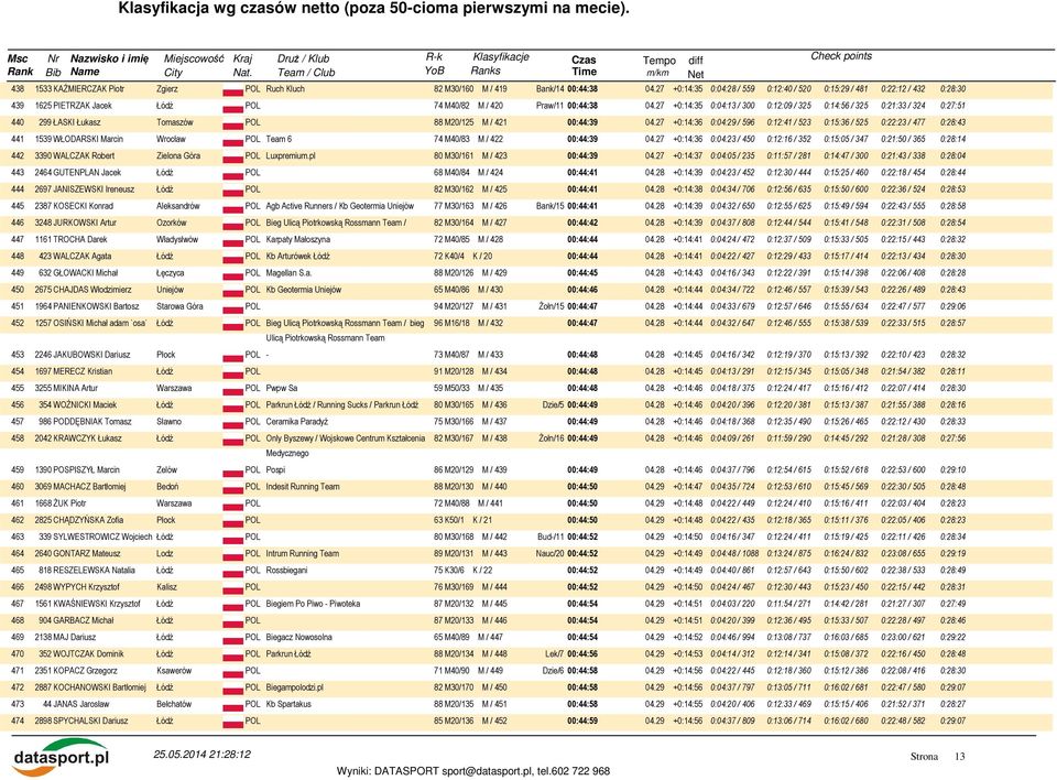 27 +0:14:35 0:04:13 / 300 0:12:09 / 325 0:14:56 / 325 0:21:33 / 324 0:27:51 440 299 ŁASKI Łukasz Tomaszów POL 88 M20/125 M / 421 00:44:39 04.