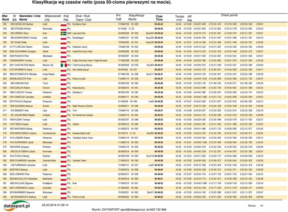 34 +0:15:39 0:04:42 / 904 0:13:15 / 803 0:16:13 / 746 0:23:10 / 665 0:29:34 554 690 VREBAC Dario Koło SWE Lab-med Koło 84 M30/204 M / 529 Bank/20 00:45:42 04.