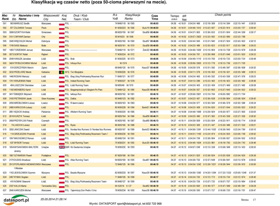 36 +0:16:01 0:04:37 / 805 0:12:56 / 633 0:15:51 / 604 0:22:44 / 559 0:29:17 594 3101 CWYNAR Damian Orły POL 95 M16/23 M / 568 00:46:05 04.
