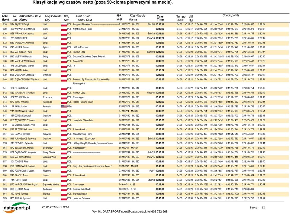 37 +0:16:17 0:04:25 / 505 0:13:19 / 830 0:16:24 / 827 0:23:40 / 818 0:30:02 630 1958 WRONKA Arkadiusz Łask POL 76 M30/235 M / 603 Żołn/23 00:46:20 04.
