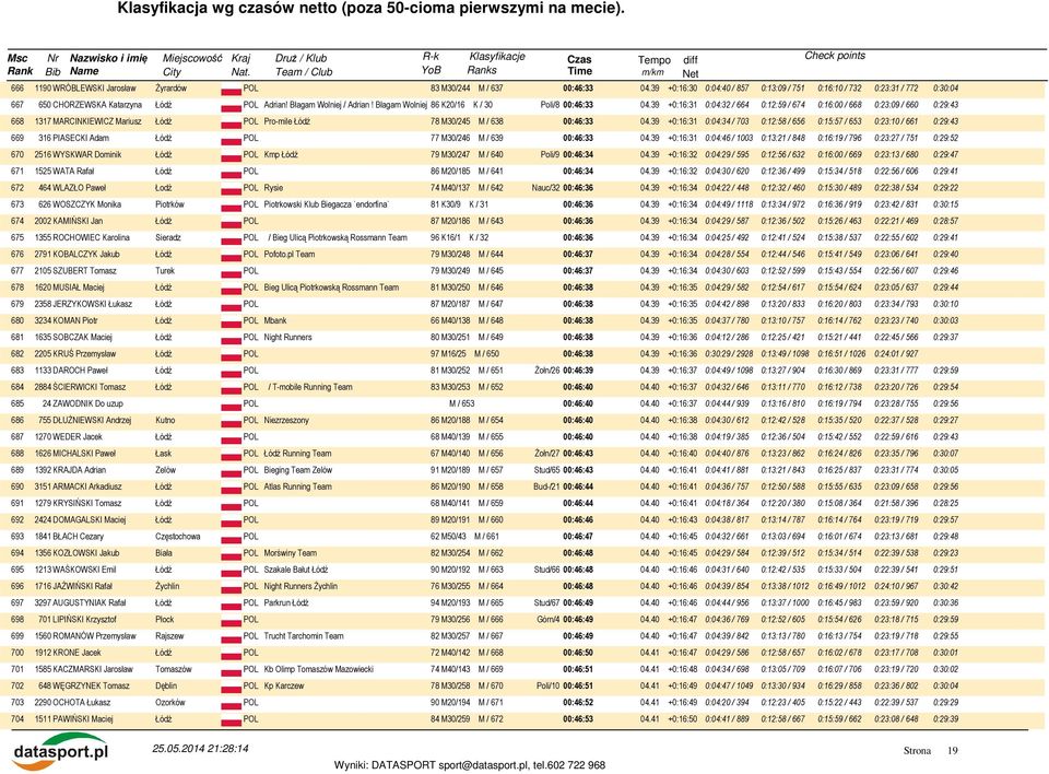 39 +0:16:31 0:04:32 / 664 0:12:59 / 674 0:16:00 / 668 0:23:09 / 660 0:29:43 668 1317 MARCINKIEWICZ Mariusz Pro-mile Łódź 78 M30/245 M / 638 00:46:33 04.