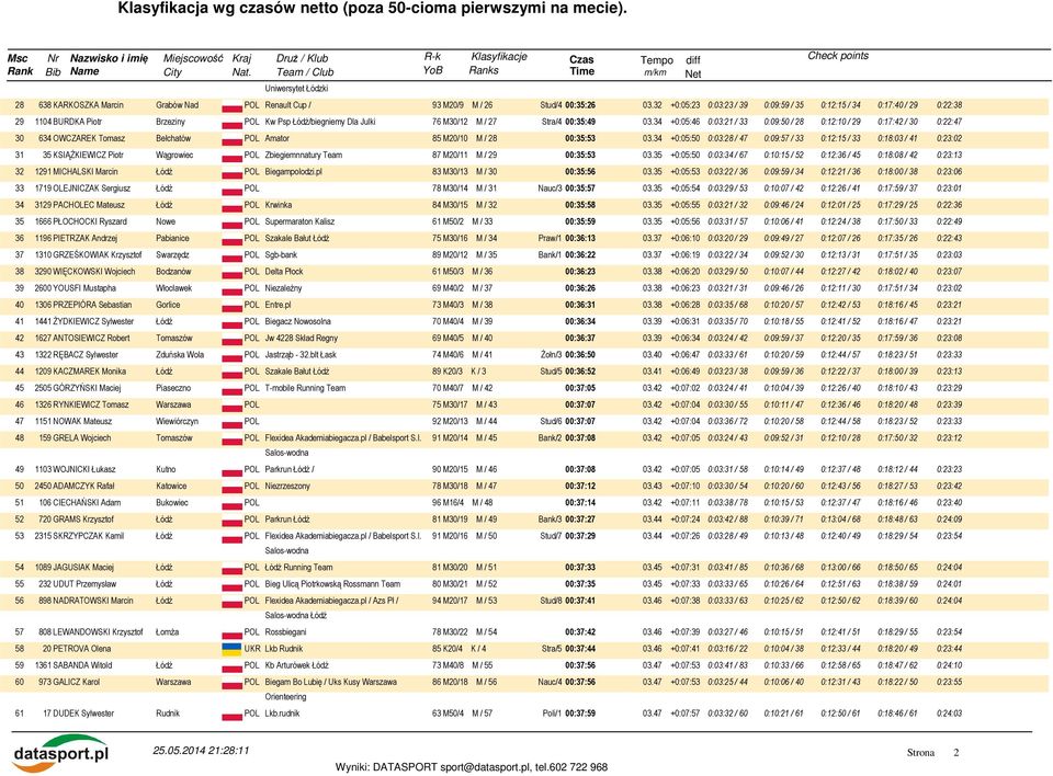 34 +0:05:46 0:03:21 / 33 0:09:50 / 28 0:12:10 / 29 0:17:42 / 30 0:22:47 30 634 OWCZAREK Tomasz Bełchatów POL Amator 85 M20/10 M / 28 00:35:53 03.