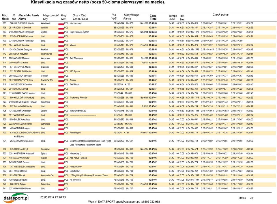 41 +0:16:51 0:04:19 / 381 0:12:21 / 384 0:15:18 / 420 0:22:40 / 544 0:29:25 707 2165 MICHALAK Remigiusz Żychlin POL Night Runners Żychlin 81 M30/260 M / 675 Nauc/34 00:46:53 04.