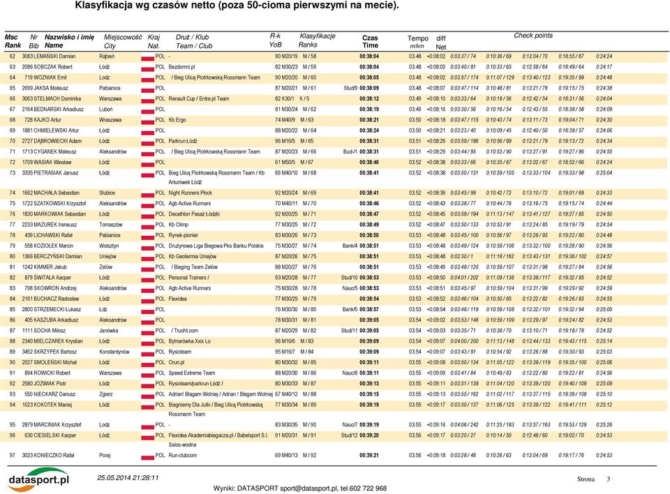 48 +0:08:02 0:03:40 / 81 0:10:33 / 65 0:12:58 / 64 0:18:49 / 64 0:24:17 64 719 WOZNIAK Emil Lodz POL / Bieg Ulicą Piotrkowską Rossmann Team 90 M20/20 M / 60 00:38:05 03.