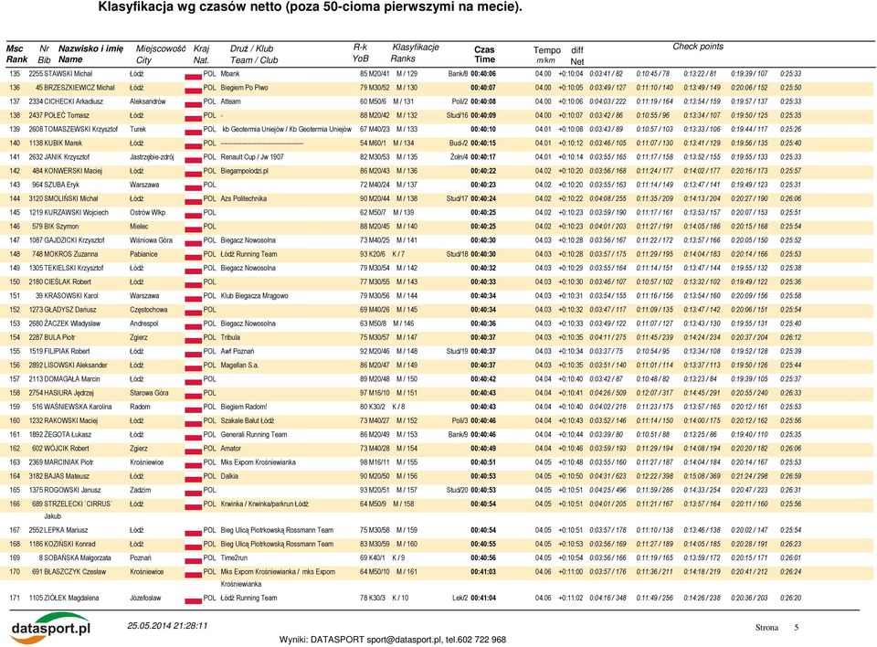 00 +0:10:05 0:03:49 / 127 0:11:10 / 140 0:13:49 / 149 0:20:06 / 152 0:25:50 137 2334 CICHECKI Arkadiusz Aleksandrów POL Atteam 60 M50/6 M / 131 Poli/2 00:40:08 04.