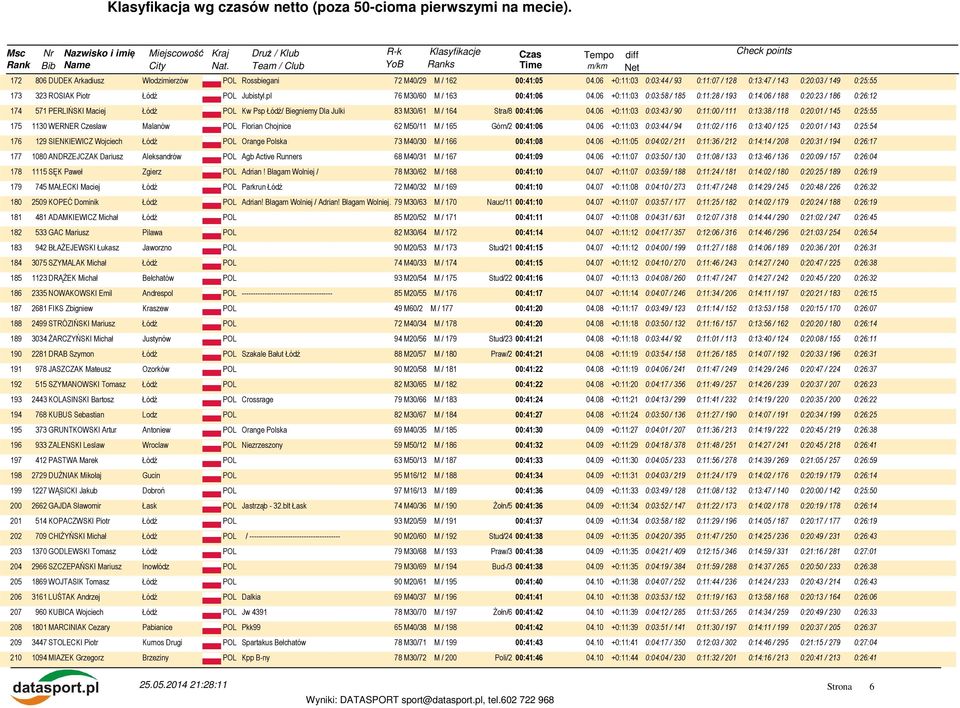 06 +0:11:03 0:03:58 / 185 0:11:28 / 193 0:14:06 / 188 0:20:23 / 186 0:26:12 174 571 PERLIŃSKI Maciej Kw Psp Łódź/ Biegniemy Dla Julki 83 M30/61 M / 164 Stra/8 00:41:06 04.