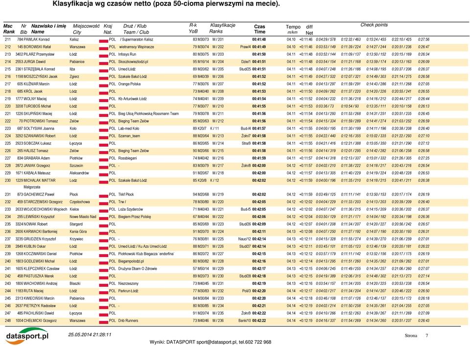 10 +0:11:46 0:03:53 / 149 0:11:39 / 224 0:14:27 / 244 0:20:51 / 236 0:26:47 213 3402 PILARZ Przemysław Infosys Run 80 M30/75 M / 203 00:41:50 04.