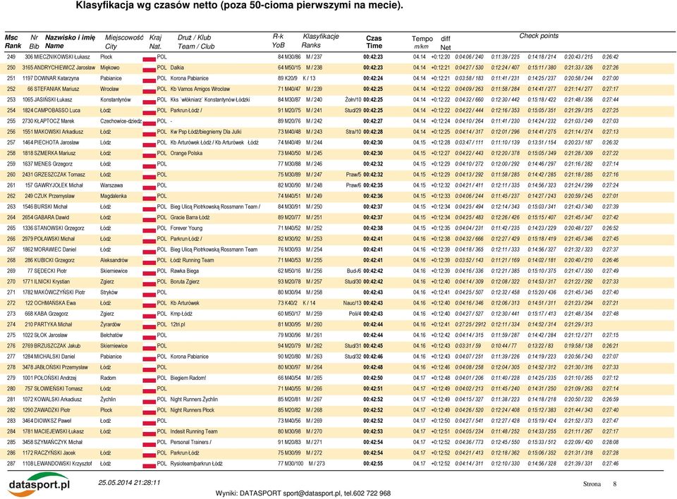 14 +0:12:21 0:04:27 / 530 0:12:24 / 407 0:15:11 / 380 0:21:33 / 326 0:27:26 251 1197 DOWNAR Katarzyna Pabianice POL Korona Pabianice 89 K20/9 K / 13 00:42:24 04.