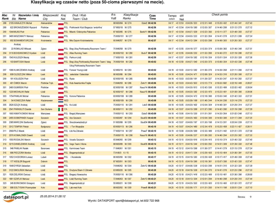 17 +0:12:54 0:04:19 / 380 0:12:05 / 307 0:14:46 / 299 0:21:12 / 270 0:27:12 290 1044 MIJAS Piotr Pabianice POL Mbank / Dobrzynka Pabianice 87 M20/85 M / 276 Bank/11 00:42:56 04.