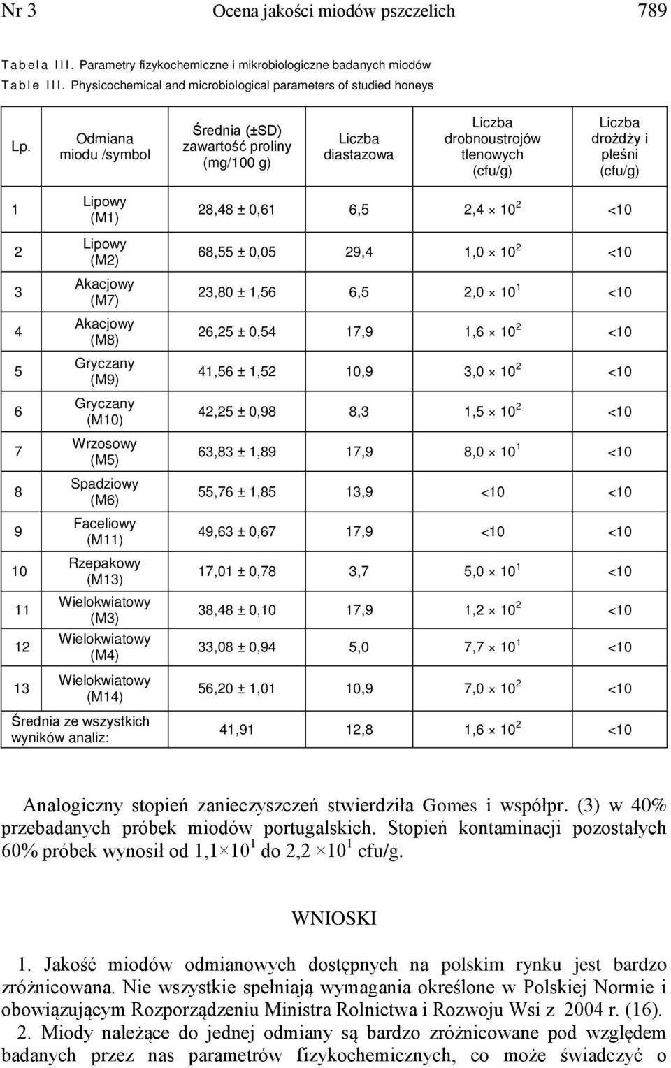 Odmiana miodu /symbol Średnia (±SD) zawartość proliny (mg/100 g) Liczba diastazowa Liczba drobnoustrojów tlenowych (cfu/g) Liczba drożdży i pleśni (cfu/g) 1 Lipowy (M1) 28,48 ± 0,61 6,5 2,4 10 2 <10